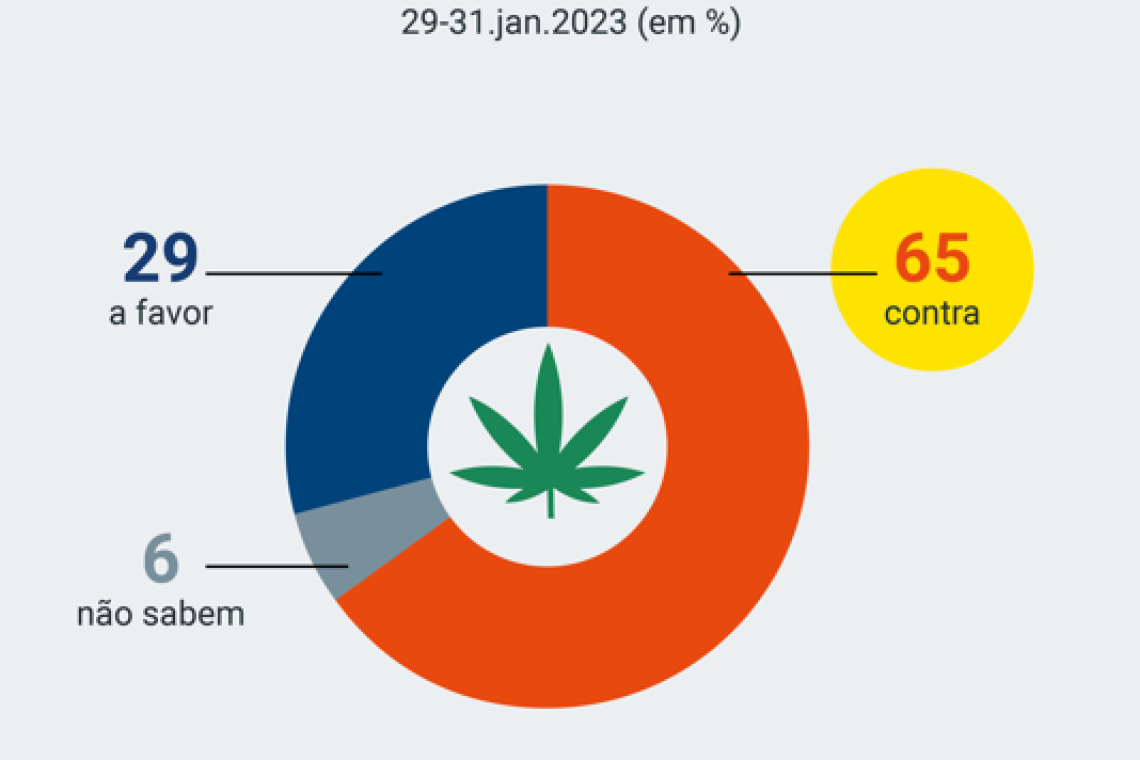Casi el 30% Apoya la Legalización de Cannabis de Uso Adulto